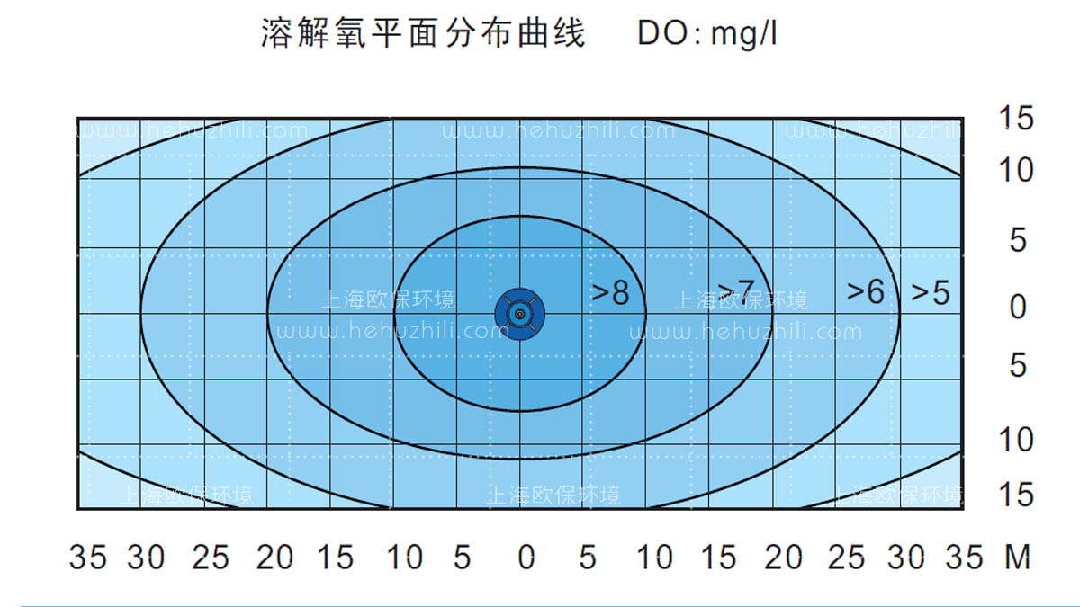 溶解氧平面分布曲线图