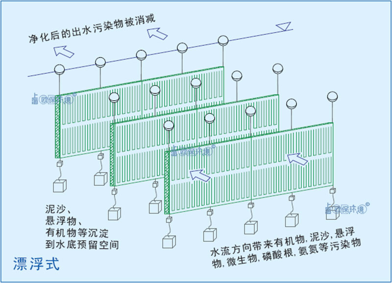 潜水生态净化墙（浸没式反应墙）漂浮式安装方式