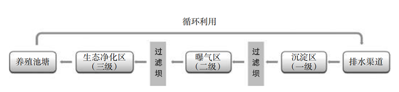 传统三池两坝工艺 传统三池两坝工艺