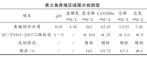 黄立鱼养殖区域尾水检测值 黄立鱼养殖区域尾水检测值